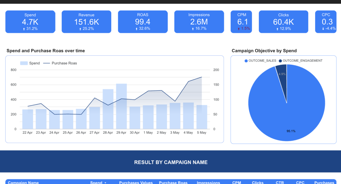 Meta ads Faridabad campaign checklist and digital marketing planning