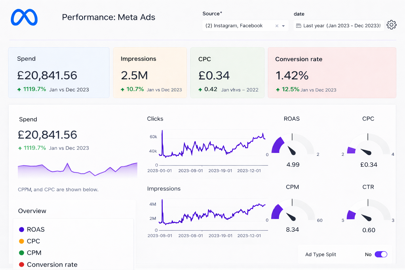 Meta ads Faridabad performance reporting and analytics dashboard